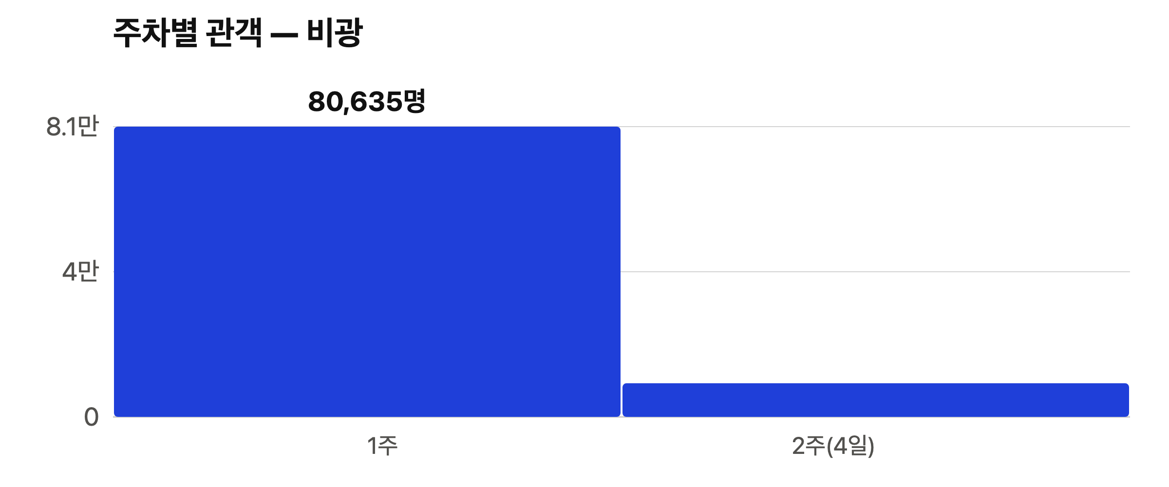 비광 주차별 관객 막대 그래프