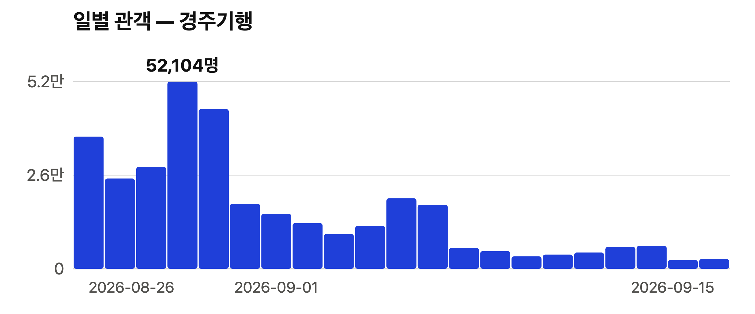 경주기행 일별 관객 막대 그래프