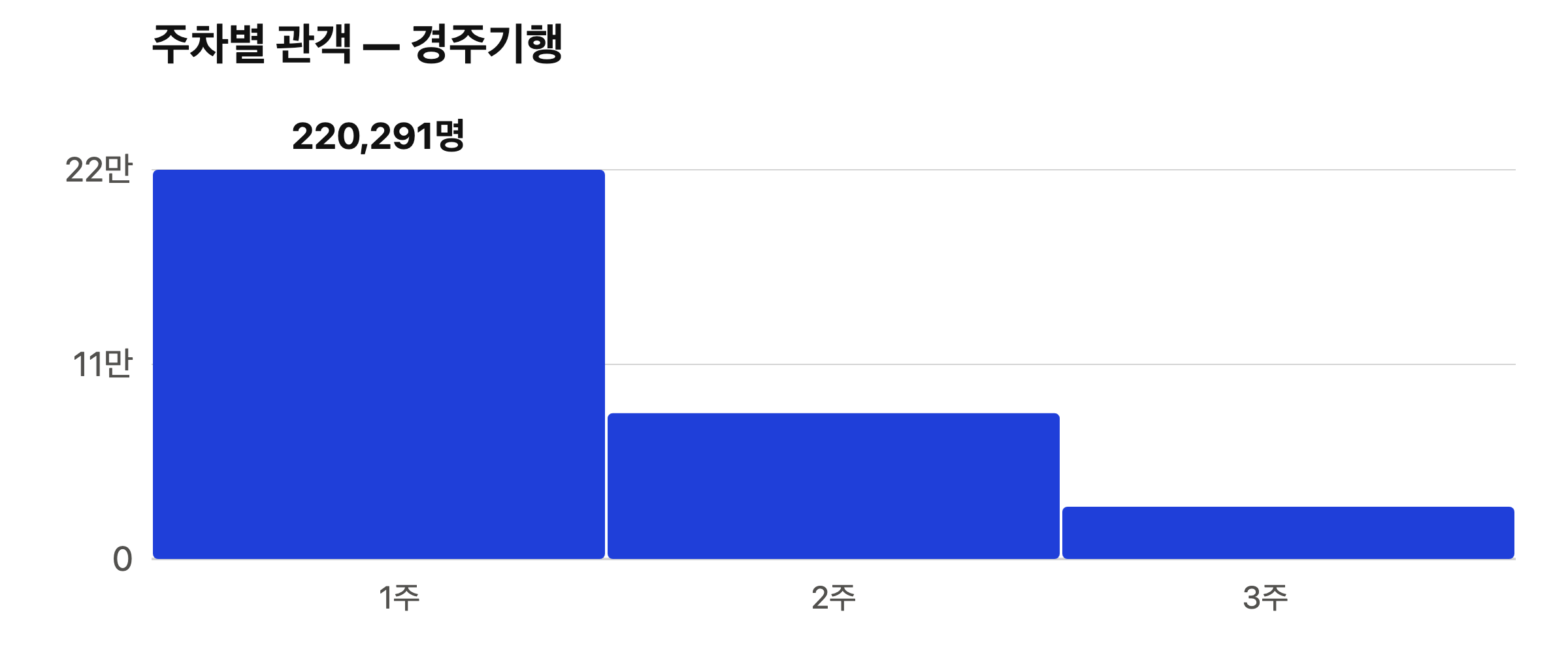경주기행 주차별 관객 막대 그래프